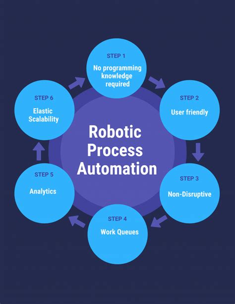 <strong>Using robotic process automation</strong> at UNV. . An organization using robotic process automation wishes to verify